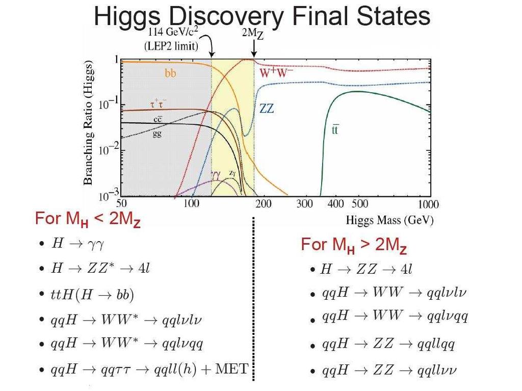 Let us present the performance of the ATLAS detector in search for the Standard odel Higgs boson and for signals of electroweak symmetry breaking summarized in the following plots.