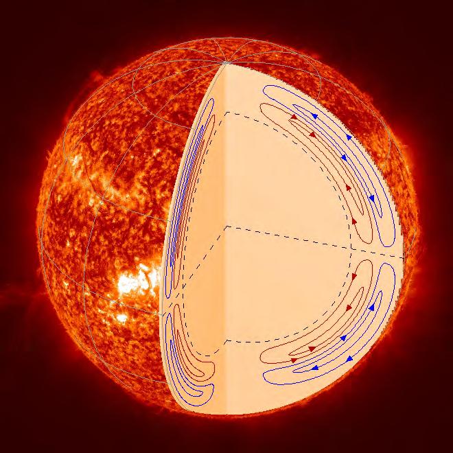 More Doppler Shifts:Winds The meridional velocities inside the Sun. These velocities are inferred from helioseismic measurements and represent the slow evolution of the solar convection zone.