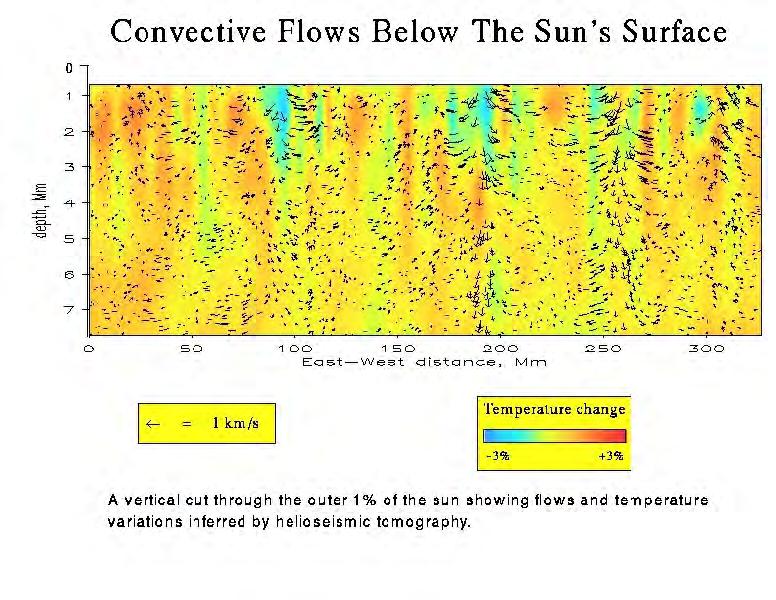 Convective Flows Below the Sun s Surface A vertical cut through the outer 1% of the Sun showing flows and temperature variations