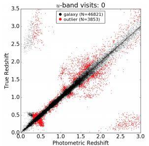 Success Story: Redshift Estimation Estimation of Redshifts using Photometry Crucial challenge faced by photometric surveys Range of methods proposed and attempted,