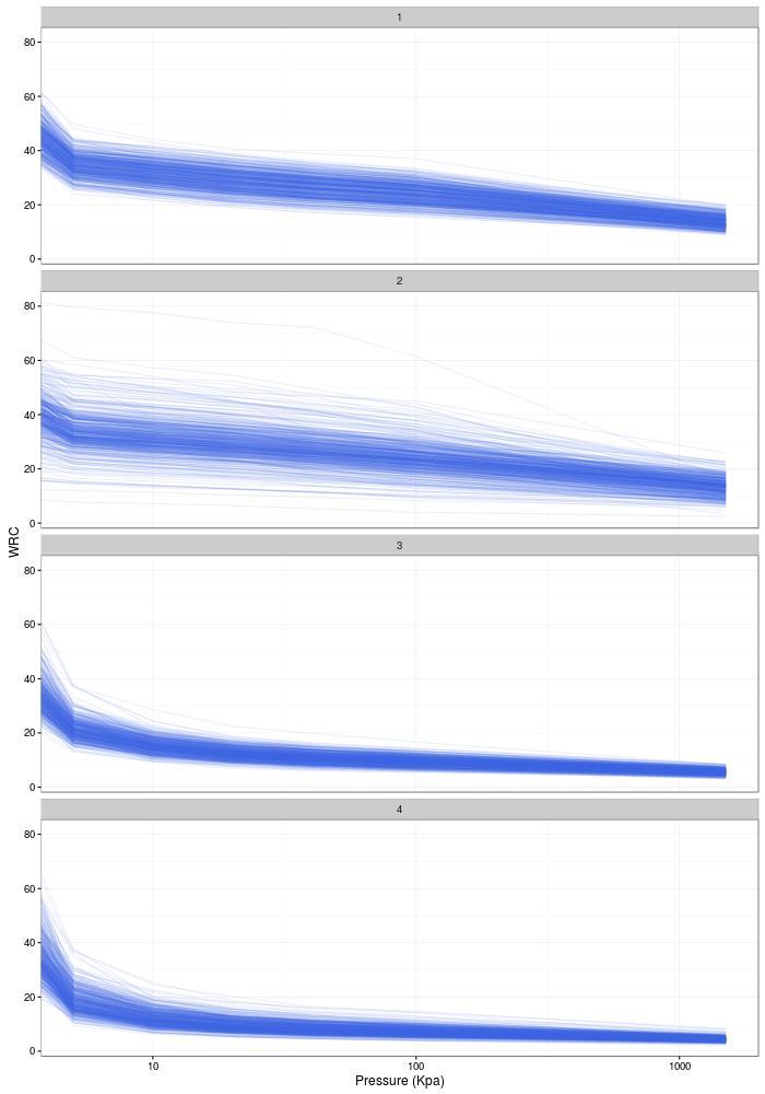 Figure 3: Simulations of the water retention curve for each of the four horizons of the