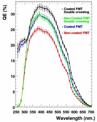 4- INCREASE IN THE QE BY ALLOWING LIGHT TO CROSS THE PhC TWICE IN A HEMISPHERICAL PMT! Light Collectors (LC) are needed in IACT telescopes!