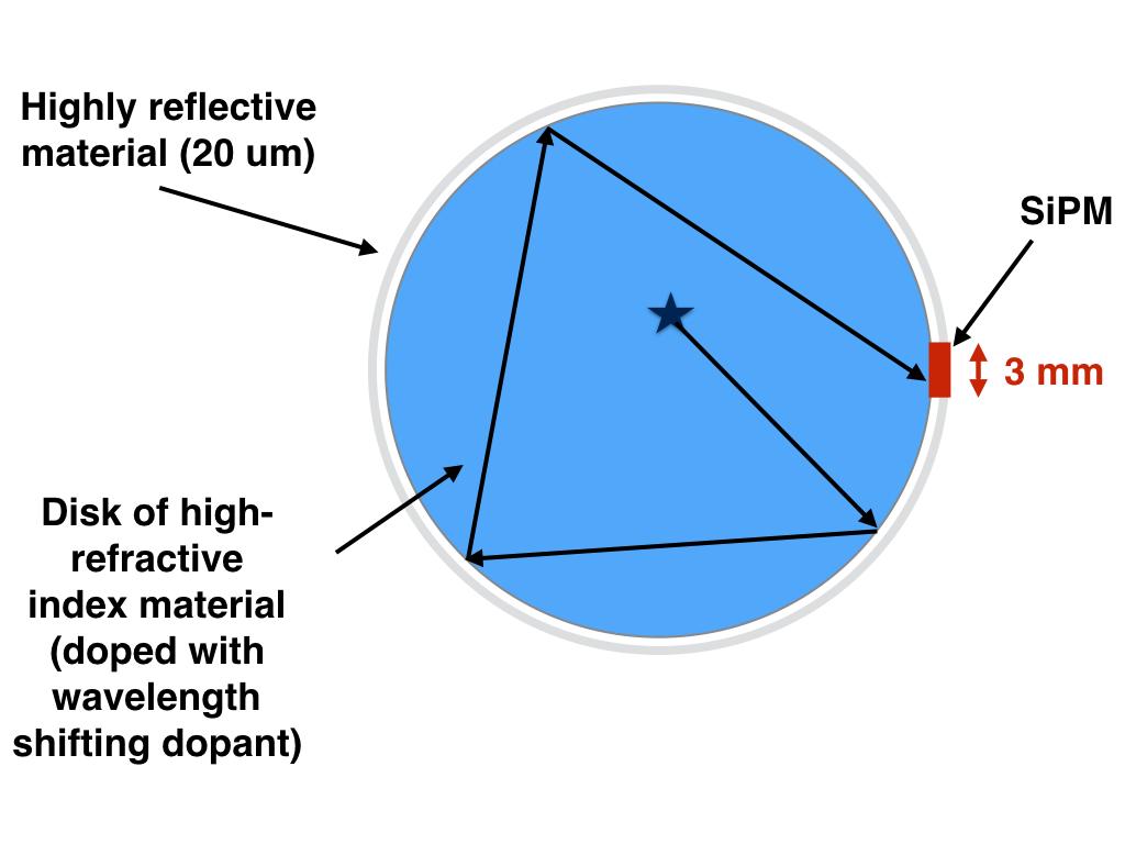 2. The Light-Trap (a) Top down view Figure 2: Conceptual design of the Light-Trap.