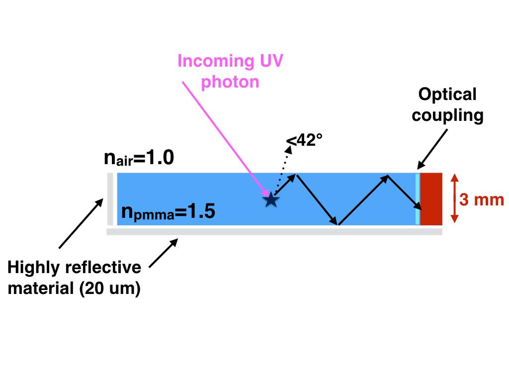 The Light-Trap detector consists on a SiPM coupled to a polymethylmethacrylate (PMMA) disc (see Figure 2).