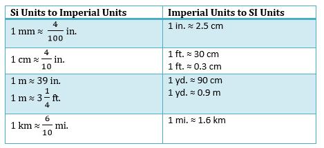 Lesson 2: Relating SI and Imperial Units Each measurement in the imperial system relates to corresponding