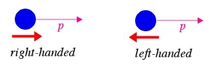 For fast-moving particles, it s convenient to quantize spin along direction of motion: these are called helicity states.