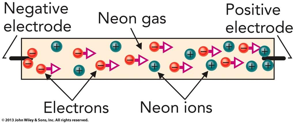 More Light Bulbs 'Neon' signs emit particular colors because of the atoms are excited by a high voltage and the electrons 'jump' between different energy levels in the atoms.