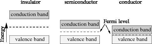 Electrons in Solids If the material is an insulator, there is a large energy difference between the conduction band and the valence band (where to electrons are 'stuck' to their atom).