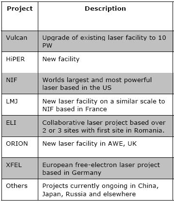 Summary of Current Laser Projects and