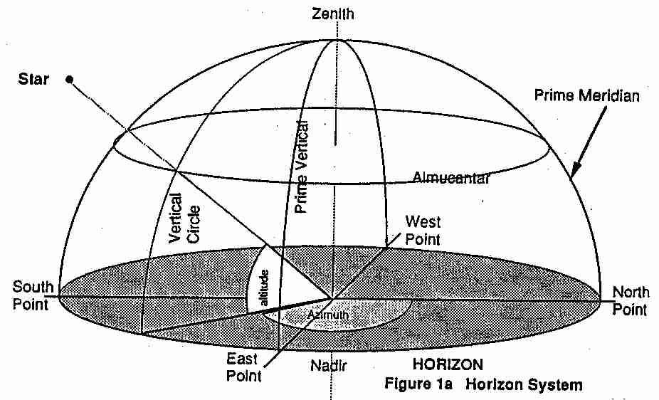 C. Horizon Coordinates 31 1.
