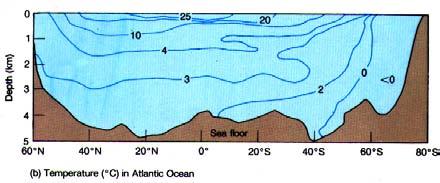 Waves & Tides Ocean Temperatures II.