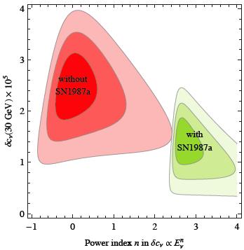 Power-Law Fit to Neutrino Data Need δv ~ E n with n