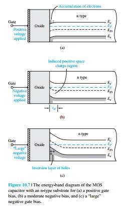 10.1.2 Depletion Layer Thickness The potential Φfp is the difference (in V) between Efi and EF and is given by The conduction and valence bands are