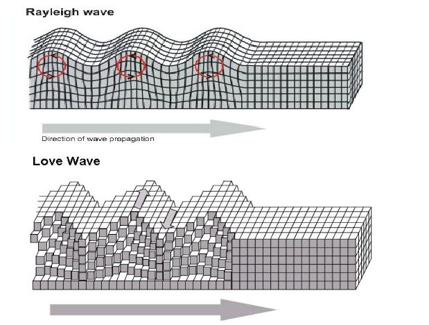 ERTH2020 Basic Seismology - 4 Particle motion of surface waves As the name suggests surface waves must propogate close to the surface.
