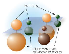 Supersymmetry One favoured idea to solve the hierarchy problem is supersymmetry (SUSY) Supersymmetry is a symmetry between fermions and bosons Thus, to make the SM lagrangian supersymmetric requires