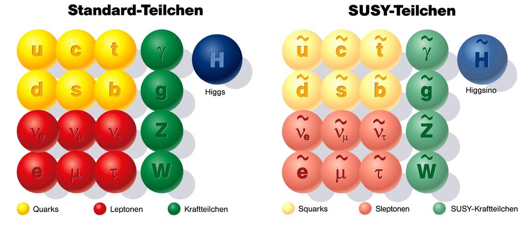 SUSY particle spectrum (in German) Only