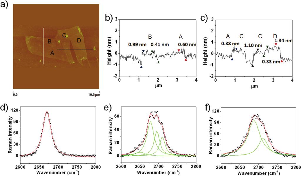 ARTICLE Figure 1. (a) AFM image and (b and c) height profile of graphene: (b) white line and (c) black line in AFM image.