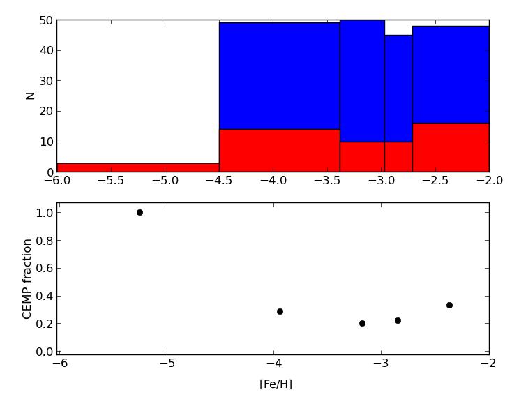 Blue are the total number of stars in a certain range, red are the CEMP