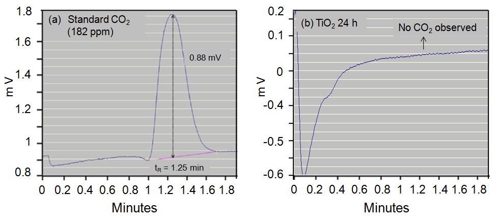Fig. S5 GC pattern of (a) authentic acetone sample (b) acetone produced by the photoreduction of DNBP (25 µmol) by TiO 2 during 20 h and (c) 24 h UV