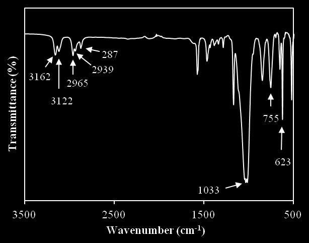 1 exhibits the epoxide groups (C-O-C) of ENR-50 at 1248 and 880 cm -1 [14], while the spectrum in Fig. 2 reveals the carbonyl group (C=O) of PEMA at 1721 cm -1 [15].