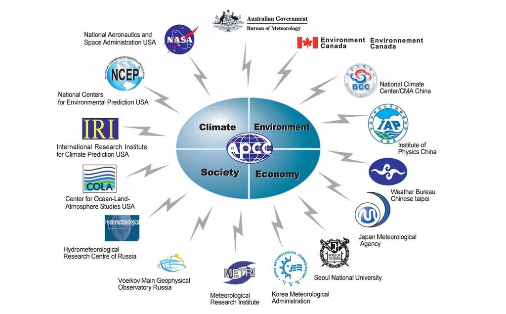 APEC Climate Center - APCC Operational centers