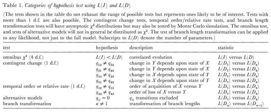 Pagel's (1994) discrete test of correlated evolution: Same idea as above, but test for parameters of dependence in trait change.