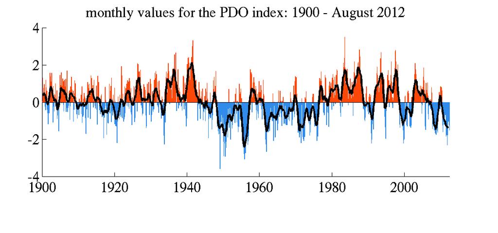 Figure A2. Monthly values of the PDO index from 1900-present. Image from JISAO website.