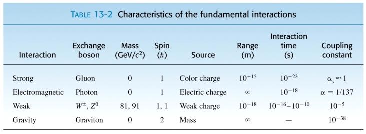 Fundamental Interactions Exchange particle for strong force is not pion as described earlier, but the gluon, which is massless.