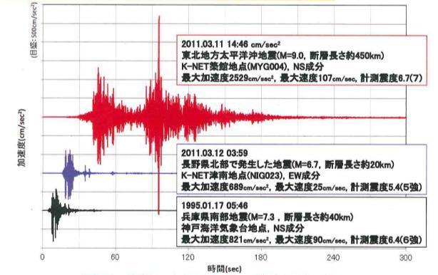 Acceleration (cm/s 2 ) ( Scale: 5m/s 2 ) Sampling site 211.3.11 14:46 The Great East Japan Earthquake Maximum acceleration: 2,529cm/s 2 Maximum velocity: 17cm/s, Monitored earthquake intensity: 6.
