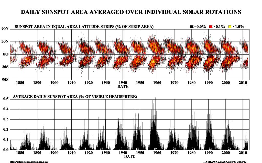 averages of the sunspot numbers show that the number of sunspots visible on the sun waxes and wanes with an approximate 11-year cycle. Figure 2: A single sunspot tracked over the face of the Sun.