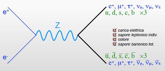 Z decay width The width of the distribution is sensitive to the total number of possible decay products.