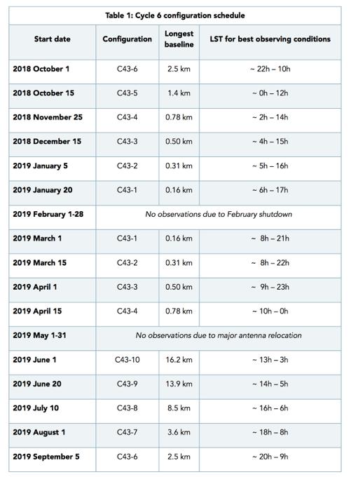 Cycle 5 6 Configuration Schedule The extended, long-baseline, configurations for Cycle 6 will occur from June to August.