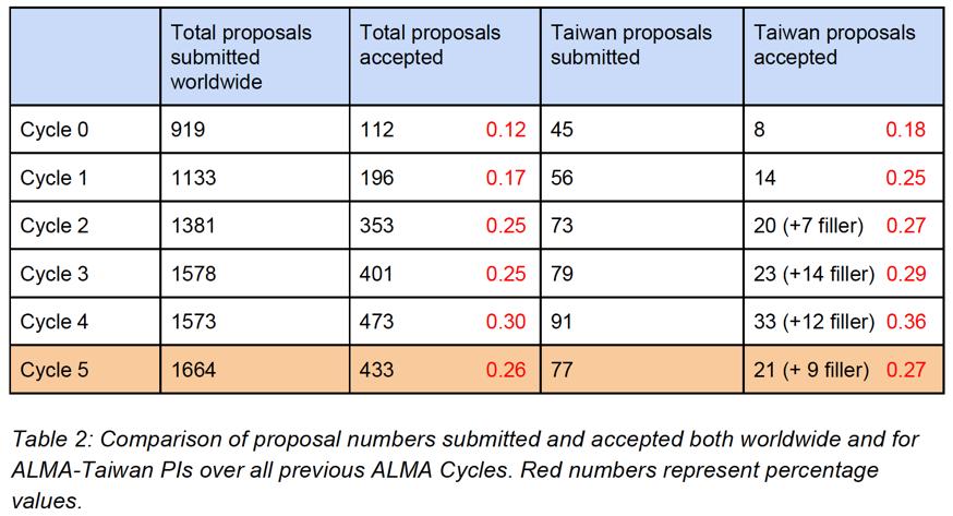 ALMA-Taiwan Proposal Statistics For ALMA Cycle 5, Taiwan users submitted a total of 77 proposals, of
