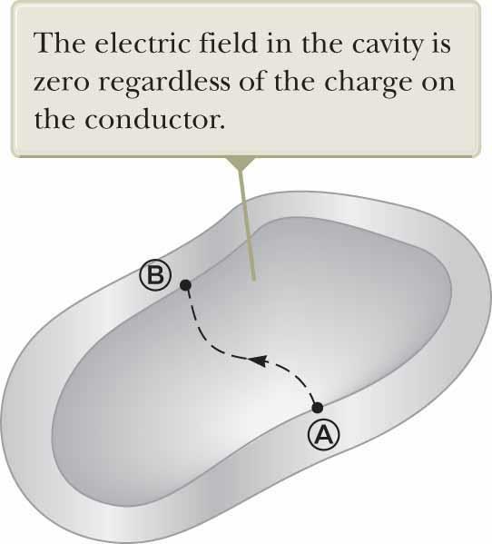 Cavity Within a Conducto Conducto of abitay shape contains cavity ssume no chages inside cavity lectic field inside cavity must be zeo egadless of chage distibution on outside suface of conducto