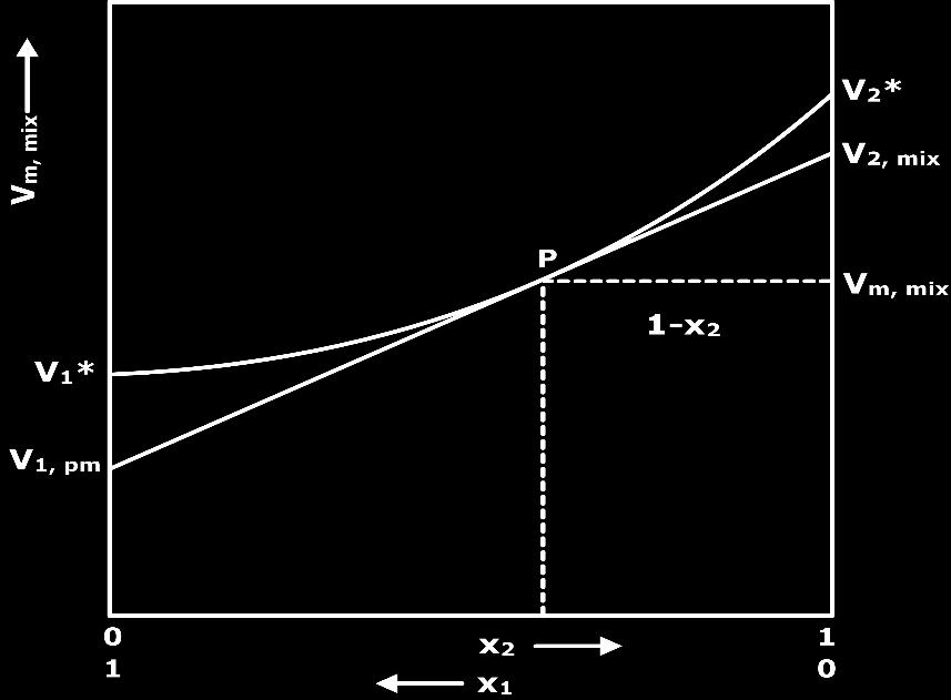 The above equations represent tangent line drawn to the plot of m,mix versus x (taking equation 57) with the intercept equal to,pm and accordingly the slope of the line is ( d m,mix ).