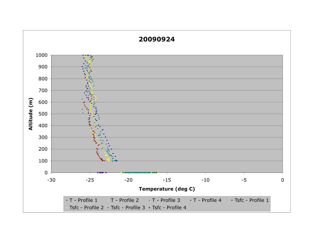 Temperature 100-600 m layer: ~2 K warming SHF Profile 1-2: ~580 W/m 2 (10.