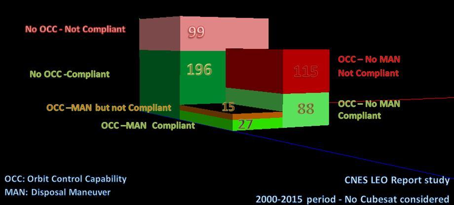 Current compliance level is still low: Rules are poorly followed in LEO: Globally 65% des LEO space objects comply with the requirements, but only 20% of the