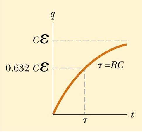RC Circuit: Charging The charge on the capacitor varies with time q(t) = Cε(1 e -t/rc ) = Q(1 e -t/rc ) τ is the time constant τ = RC The current can be found I( t) = ε R e trc The