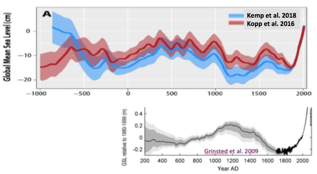 Figure 3.2 Reconstructions of global sea level rise over the past ~2000 years, including glacial isostatic adjustment. Kopp et al. (2016) and Kemp et al.