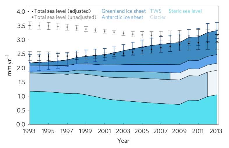 Figure 4.2 Annual closure of the global mean sea-level budget. Ocean thermal expansion (steric sea level), total water storage on land (TWS), glaciers, Greenland ice sheet, Antarctic ice sheet.