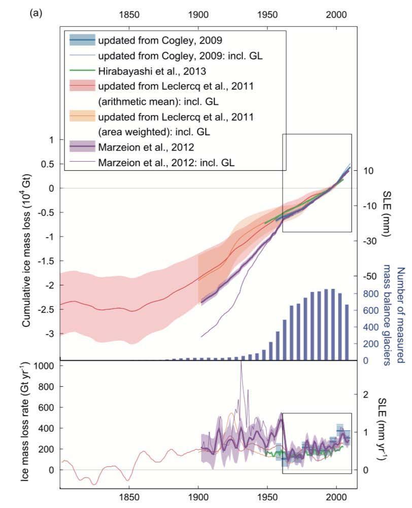 Figure 4.3: Global cumulative (top graphs) and annual (lower graphs) glacier mass change for (a) 1801 2010. The cumulative estimates are all set to zero mean over 1986 2005. [IPCC AR5 WG I Figure 4.