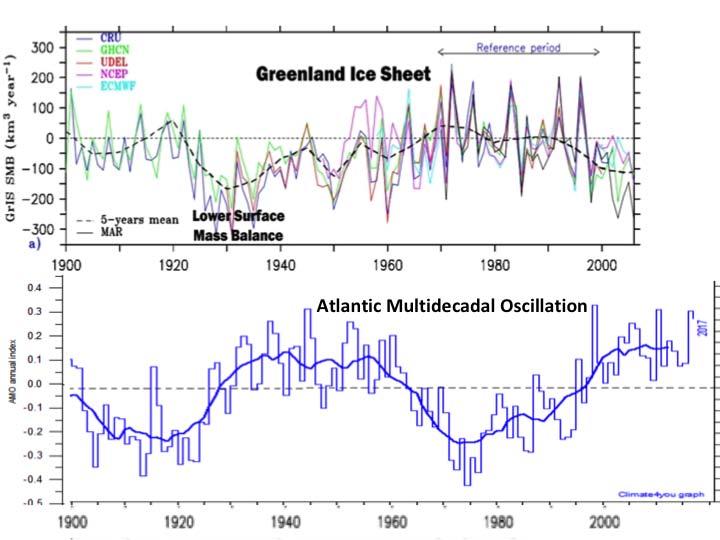 Figure 4.4 (top) Time series of the Greenland ice sheet surface mass budget anomaly. The reference period is 1970 1999. The 5-yr running mean of the ensemble mean is shown in dashed black.