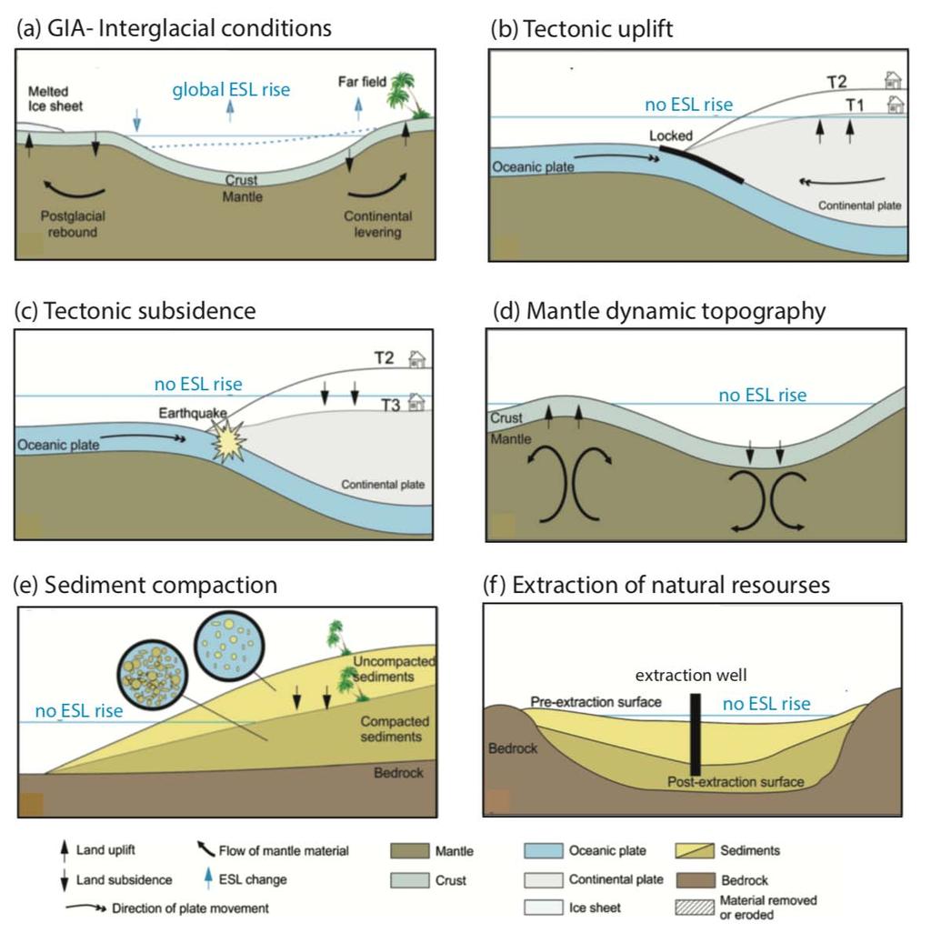 Figure 6.2. Processes contributing to relative sea level changes.