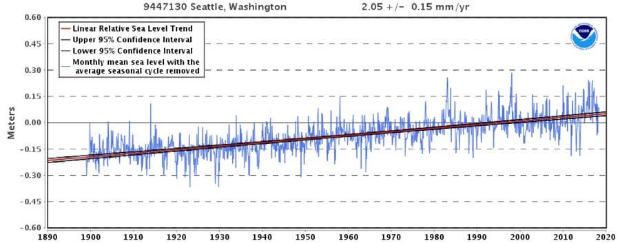 Table 6.2. Absolute sea level rise (mm/year) (RSLR plus VLM), using relative sea level rise (RSLR) values from NOAA (https://tidesandcurrents.noaa.gov/sltrends/) and VLM values from Table 6.1. 6.4 Pacific coast Location RSLR VLM ASLR Seattle, WA +2.