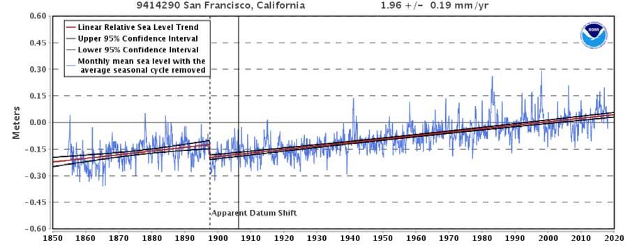 6.4.2 San Francisco Bay area Over the past 100 years, relative sea level in the San Francisco Bay area has risen by 7.7 inches, at an average rate of 1.96 mm/year (Figure 6.4). As shown in Table 6.