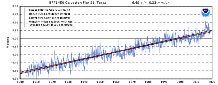 Figure 6.6. Tide gauge measurements Galveston Pier, TX, obtained from NOAA (downloaded 8/2/18).https://tidesandcurrents.noaa.gov/sltrends/. 6.5.