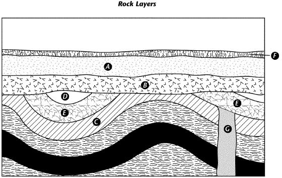 Date Class _ Using Science Skills Use the diagram to answer each question. 27. Layer F is an igneous extrusion. How could a geologist use layer F to infer the age of layer A? 28.