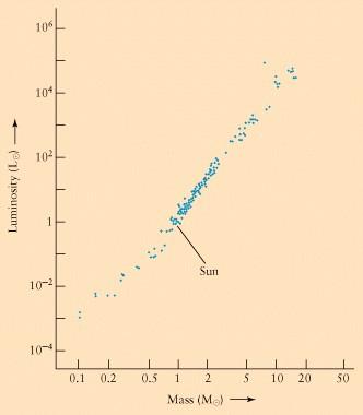 Mass Luminosity Relation Main Sequence Stars: (Normal stars) (L / ) ~ (M / ) 3 Also L (R / ) ~ (M / )
