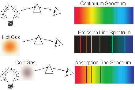 6.2 Fig. 6.2. Illustration of principals for producing an emission vs. an absorption line spectrum.