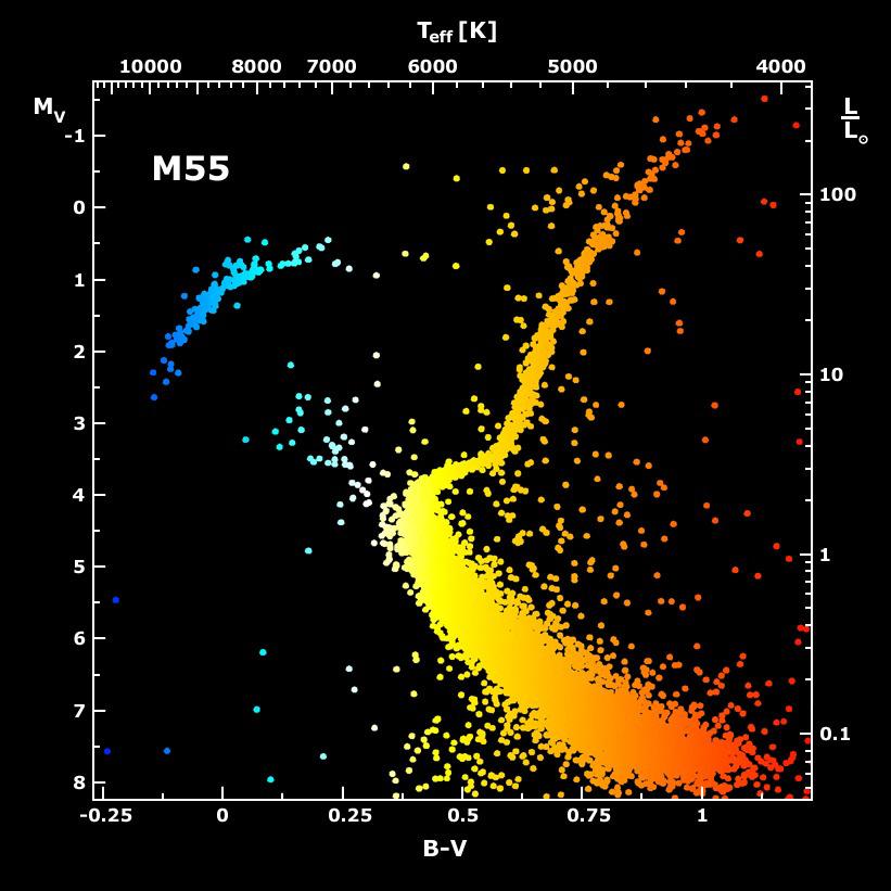 8.4 Fig. 8.1. Left: H-R diagram for globular cluster M55, showing how stars on the upper main sequence have evolved to lower temperature giant stars.